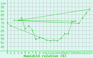 Courbe de l'humidit relative pour Bernina