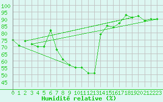 Courbe de l'humidit relative pour Aue