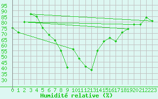 Courbe de l'humidit relative pour Sula