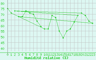 Courbe de l'humidit relative pour La Dle (Sw)