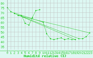 Courbe de l'humidit relative pour Somosierra