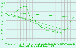 Courbe de l'humidit relative pour Tendu (36)