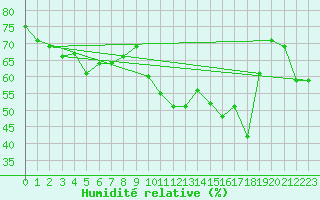 Courbe de l'humidit relative pour Alistro (2B)