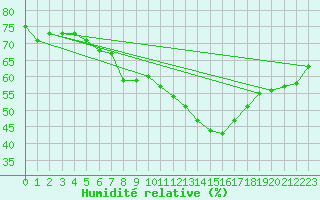 Courbe de l'humidit relative pour Preitenegg