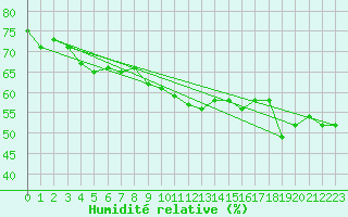 Courbe de l'humidit relative pour Arbent (01)