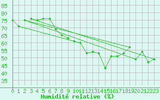 Courbe de l'humidit relative pour Zermatt