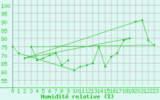 Courbe de l'humidit relative pour Sari d'Orcino (2A)