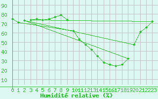 Courbe de l'humidit relative pour Douzy (08)