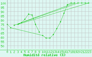 Courbe de l'humidit relative pour Mahumudia