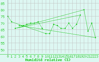 Courbe de l'humidit relative pour Ble - Binningen (Sw)