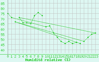 Courbe de l'humidit relative pour Puymeras (84)