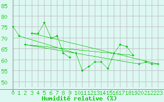 Courbe de l'humidit relative pour Reggio Calabria