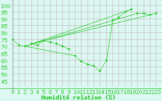 Courbe de l'humidit relative pour Feuchtwangen-Heilbronn