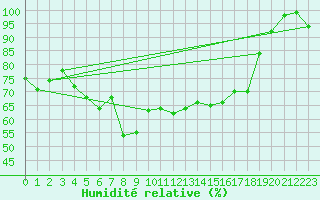 Courbe de l'humidit relative pour Cap Mele (It)