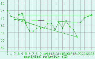 Courbe de l'humidit relative pour Chteau-Chinon (58)