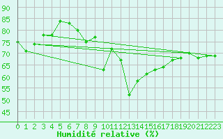 Courbe de l'humidit relative pour Gibraltar (UK)