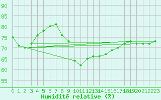 Courbe de l'humidit relative pour Eger