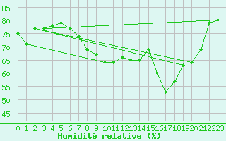 Courbe de l'humidit relative pour Larkhill
