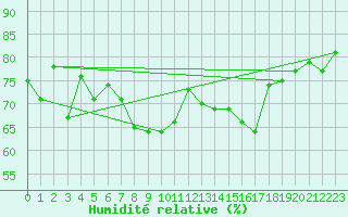 Courbe de l'humidit relative pour Leucate (11)