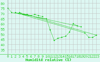Courbe de l'humidit relative pour Cavalaire-sur-Mer (83)
