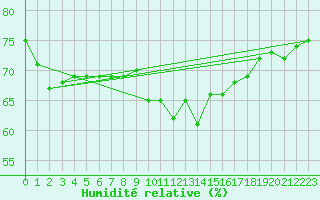 Courbe de l'humidit relative pour Lauwersoog Aws