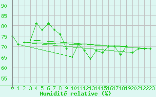 Courbe de l'humidit relative pour Losistua
