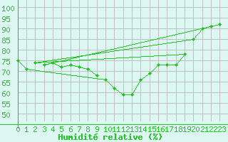 Courbe de l'humidit relative pour Ustka