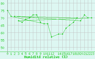 Courbe de l'humidit relative pour Walney Island