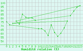 Courbe de l'humidit relative pour Cazaux (33)