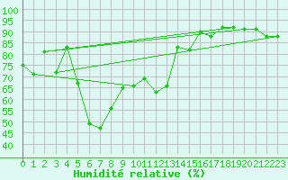 Courbe de l'humidit relative pour Aigle (Sw)