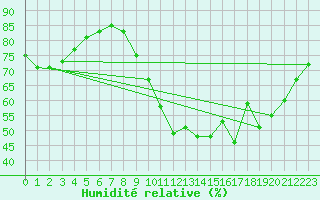 Courbe de l'humidit relative pour Brest (29)