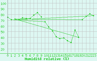 Courbe de l'humidit relative pour La Rochelle - Aerodrome (17)
