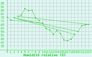 Courbe de l'humidit relative pour Roanne (42)
