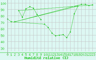 Courbe de l'humidit relative pour Lons-le-Saunier (39)