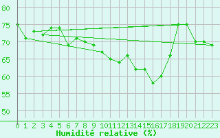 Courbe de l'humidit relative pour La Dle (Sw)