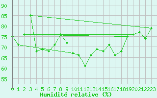 Courbe de l'humidit relative pour Larkhill