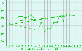 Courbe de l'humidit relative pour Kelibia