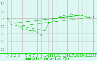 Courbe de l'humidit relative pour Saint-Haon (43)