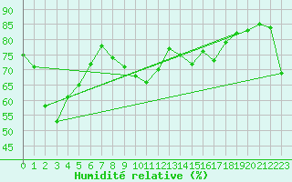 Courbe de l'humidit relative pour Cap Corse (2B)