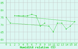 Courbe de l'humidit relative pour Friesoythe-altenoythe