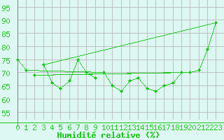 Courbe de l'humidit relative pour Giessen