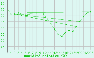Courbe de l'humidit relative pour Ernage (Be)