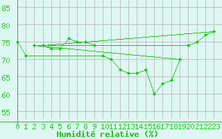 Courbe de l'humidit relative pour Lenzkirch-Ruhbuehl