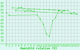 Courbe de l'humidit relative pour Blatten
