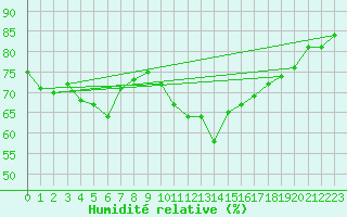 Courbe de l'humidit relative pour Six-Fours (83)