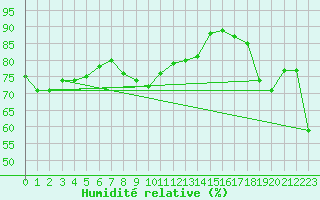 Courbe de l'humidit relative pour Swan Island