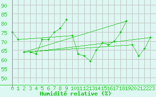 Courbe de l'humidit relative pour Skagsudde
