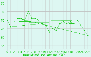 Courbe de l'humidit relative pour Meiringen