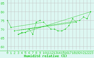 Courbe de l'humidit relative pour Cap de la Hague (50)