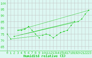 Courbe de l'humidit relative pour Roemoe